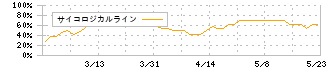 大伸化学(4629)のサイコロジカルライン