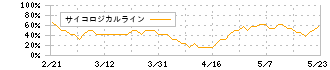 ＤＩＣ(4631)のサイコロジカルライン