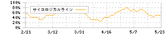 ａｒｔｉｅｎｃｅ(4634)のサイコロジカルライン