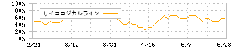 アルプス技研(4641)のサイコロジカルライン