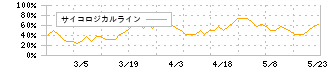 市進ホールディングス(4645)のサイコロジカルライン