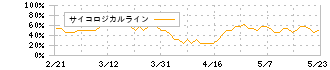 サニックス(4651)のサイコロジカルライン