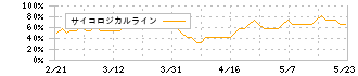 日本空調サービス(4658)のサイコロジカルライン