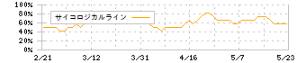 エイジス(4659)のサイコロジカルライン