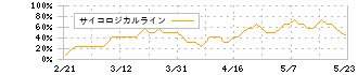 オリエンタルランド(4661)のサイコロジカルライン