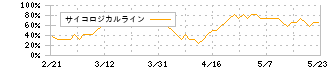 フォーカスシステムズ(4662)のサイコロジカルライン