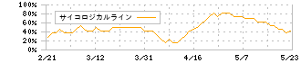 ＲＳＣ(4664)のサイコロジカルライン