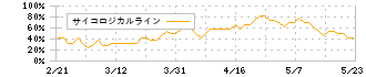 ダスキン(4665)のサイコロジカルライン