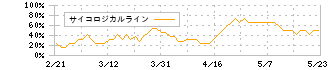 パーク２４(4666)のサイコロジカルライン