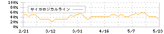 アイサンテクノロジー(4667)のサイコロジカルライン