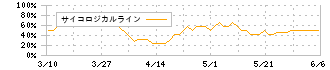 ファルコホールディングス(4671)のサイコロジカルライン