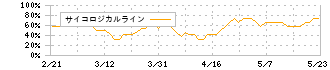 クレスコ(4674)のサイコロジカルライン