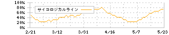 フジ・メディア・ホールディングス(4676)のサイコロジカルライン