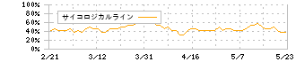 田谷(4679)のサイコロジカルライン