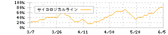 ラウンドワン(4680)のサイコロジカルライン