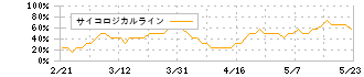 リゾートトラスト(4681)のサイコロジカルライン