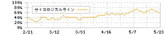 オービック(4684)のサイコロジカルライン