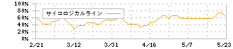 ジャストシステム(4686)のサイコロジカルライン