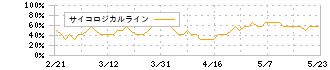 ＴＤＣソフト(4687)のサイコロジカルライン