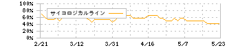 ＬＩＮＥヤフー(4689)のサイコロジカルライン