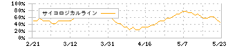 日本パレットプール(4690)のサイコロジカルライン