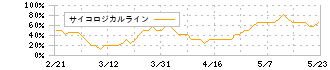 トレンドマイクロ(4704)のサイコロジカルライン