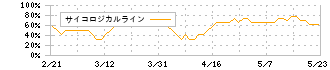 ＩＤホールディングス(4709)のサイコロジカルライン