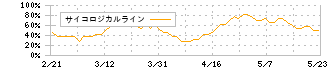 ＫｅｙＨｏｌｄｅｒ(4712)のサイコロジカルライン