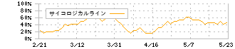 リソー教育(4714)のサイコロジカルライン