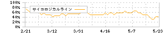 日本オラクル(4716)のサイコロジカルライン