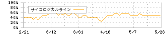 アルファシステムズ(4719)のサイコロジカルライン