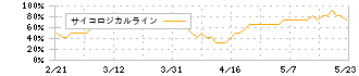 フューチャー(4722)のサイコロジカルライン