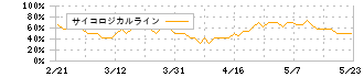 ＣＡＣ　Ｈｏｌｄｉｎｇｓ(4725)のサイコロジカルライン