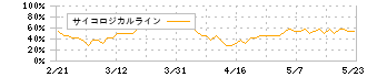 トーセ(4728)のサイコロジカルライン