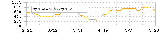 ユー・エス・エス(4732)のサイコロジカルライン