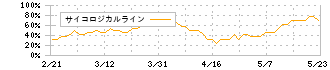 京進(4735)のサイコロジカルライン