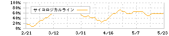 アイティフォー(4743)のサイコロジカルライン