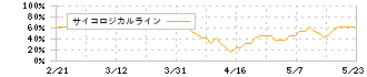 ダイサン(4750)のサイコロジカルライン