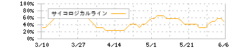 サイバーエージェント(4751)のサイコロジカルライン