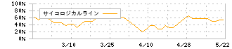 トスネット(4754)のサイコロジカルライン