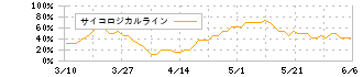 楽天グループ(4755)のサイコロジカルライン