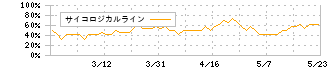 アルファ(4760)のサイコロジカルライン