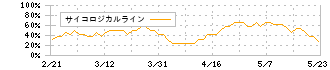 さくらケーシーエス(4761)のサイコロジカルラインチャート