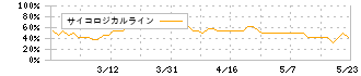エックスネット(4762)のサイコロジカルライン