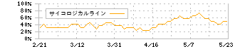 大塚商会(4768)のサイコロジカルライン