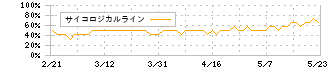 エフアンドエム(4771)のサイコロジカルライン