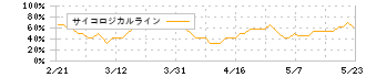 サイボウズ(4776)のサイコロジカルライン