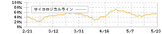 ガーラ(4777)のサイコロジカルライン