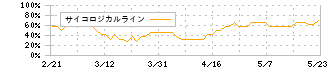 ＮＣＤ(4783)のサイコロジカルライン