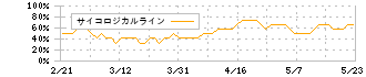 ＧＭＯインターネット(4784)のサイコロジカルライン